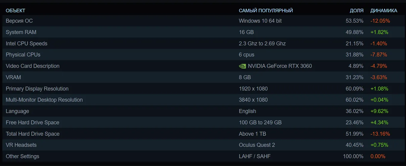 Статистика оборудования пользователей Steam