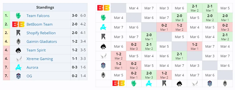 Второй групповой этап DreamLeague Season 22