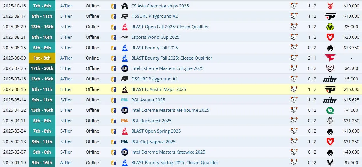 Результаты Virtus.pro с ICY на про-сцене CS2 (liquipedia)