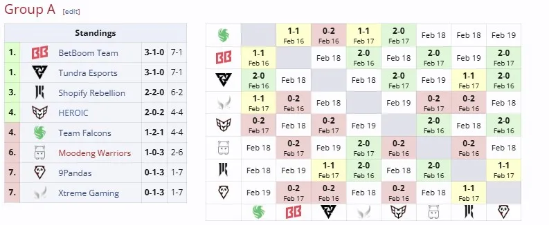 Группа А на DreamLeague Season 25