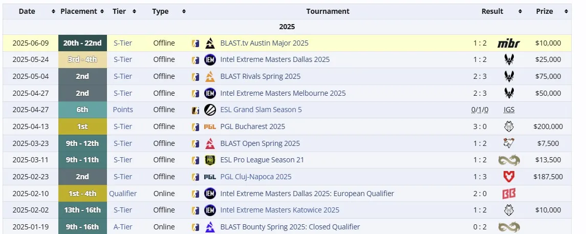 Результаты разных составов Team Falcons в 2025 году (liquipedia)
