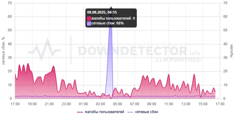 По данным сервиса Downdetector, число жалоб приблизилось к тысяче – в три раза больше, чем пару дней назад
