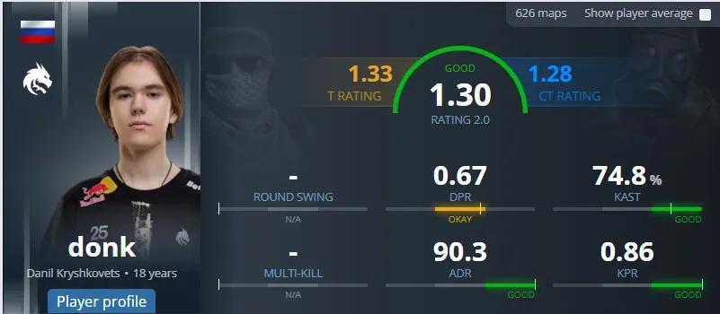 Данил donk Крышковец из Team Spirit (HLTV)