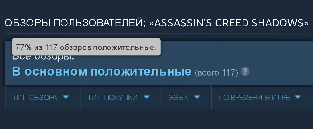 В первые часы после релиза AC Shadows собрала 77% положительных отзывов в Steam и заимела статус «В основном положительные»