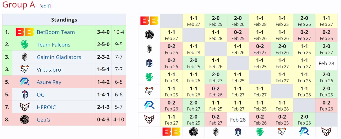 Таблица группы A на DreamLeague Season 22