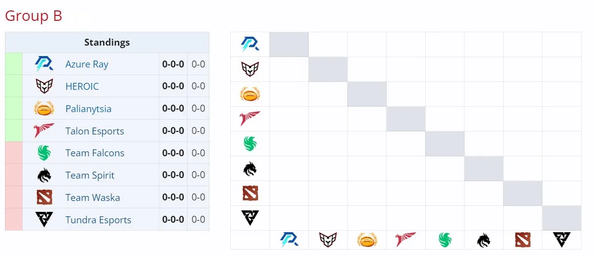 Группа B на DreamLeague Season 24