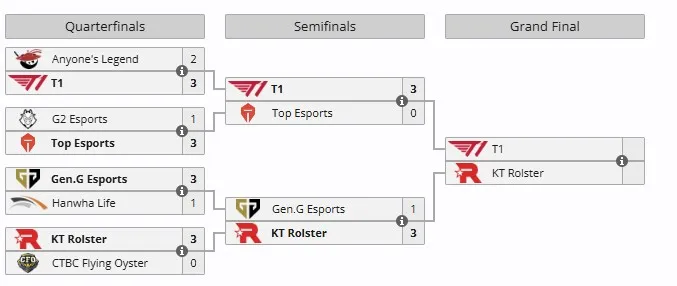 Плей-офф 2025 World Championship (liquipedia)