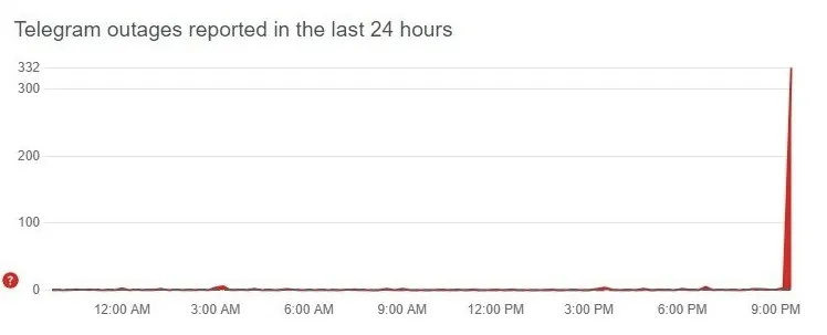 Downdetector