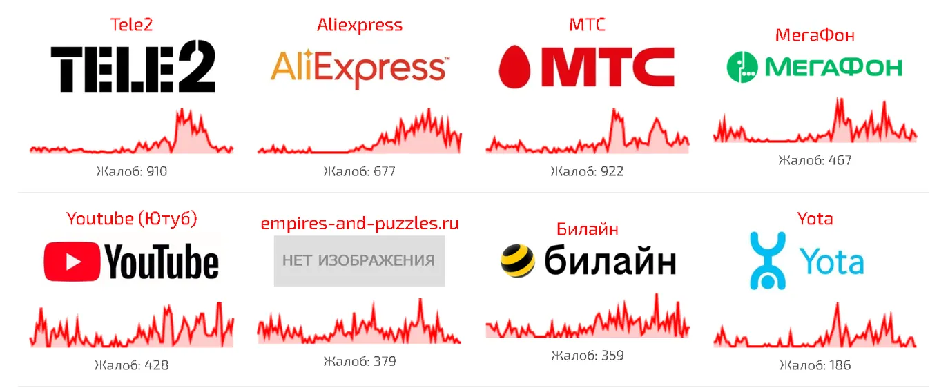 Жалобы на мобильный интернет поступают более чем из семи регионов РФ