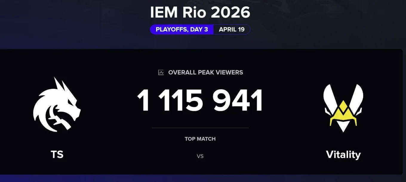Статистика просмотров финала IEM Rio 2026 (Escharts.com)