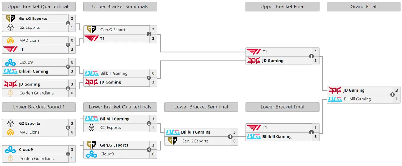 Сетка плей-офф Mid-Season Invitational 2023