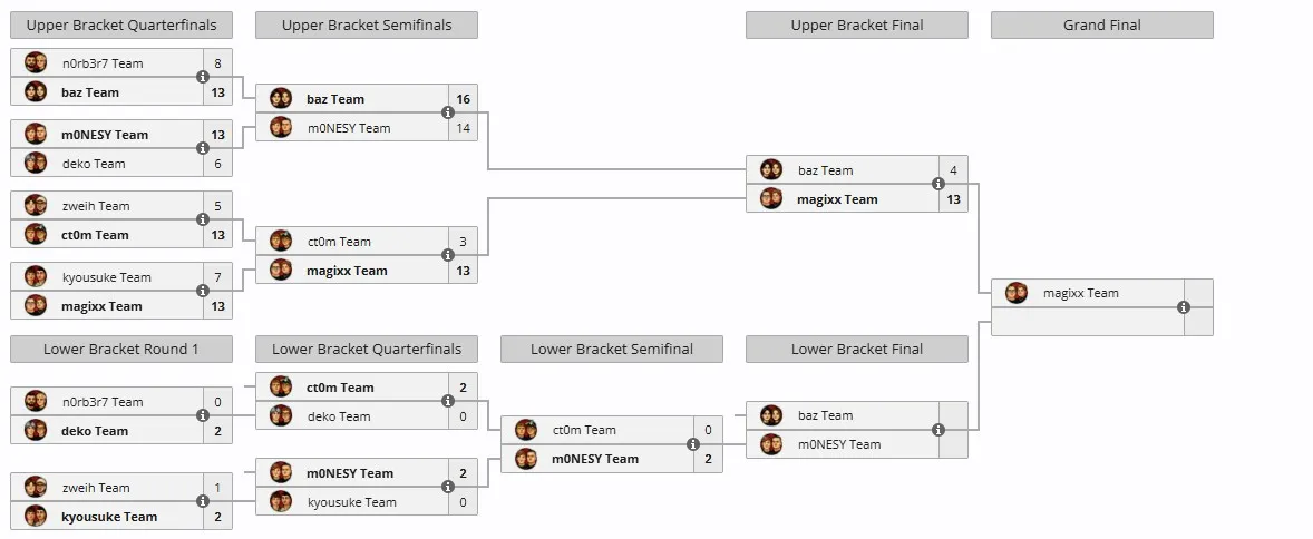Плей-офф Evelone Duo Cup 2 (liquipedia)