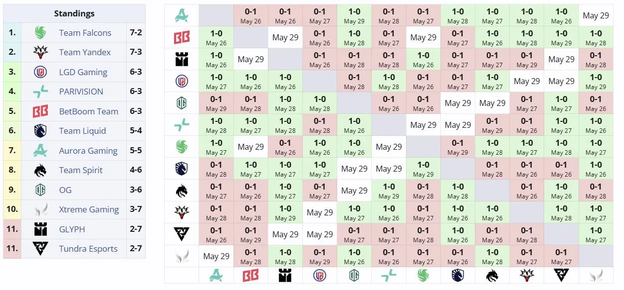 Группа BLAST Slam VII (liquipedia)