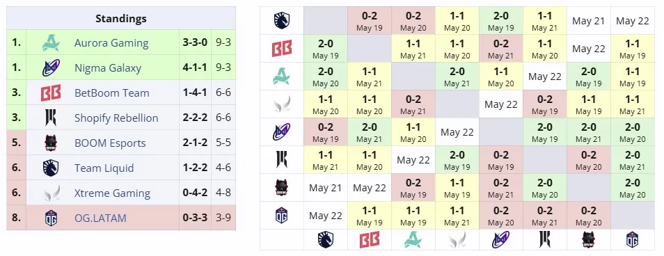 Группа А на DreamLeague Season 26