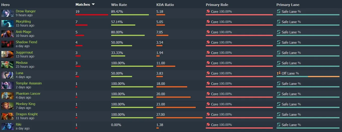 Статистика Yatoro за последнюю неделю (dotabuff)