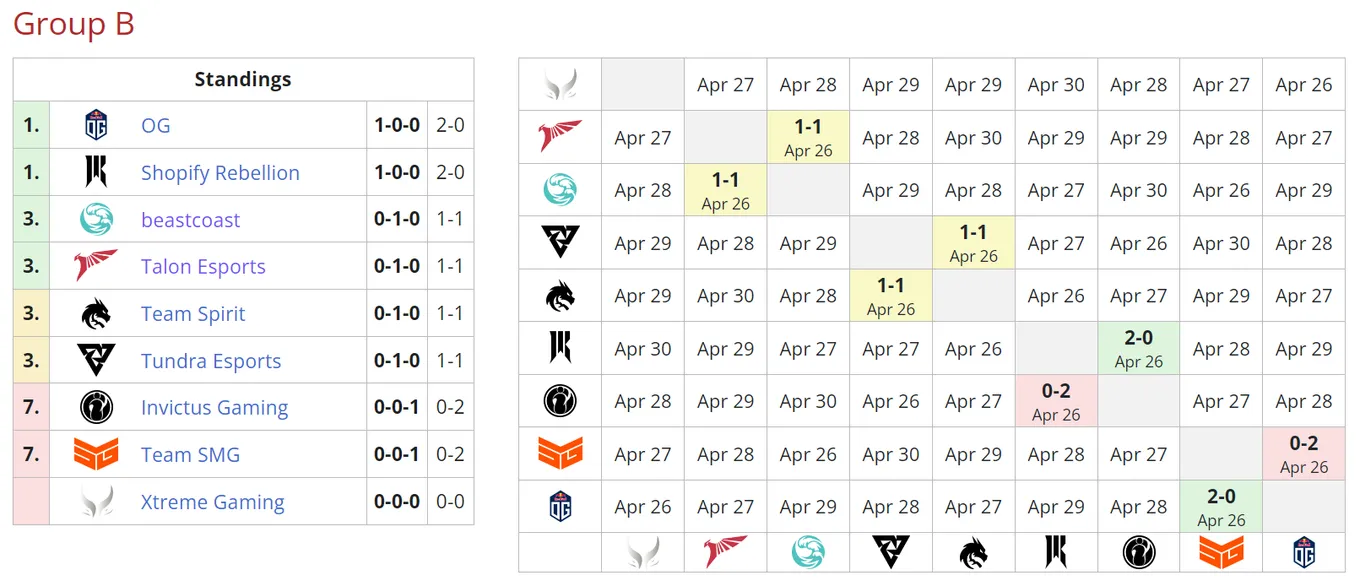 Текущее положение команд в группе B на ESL One Berlin Major 2023