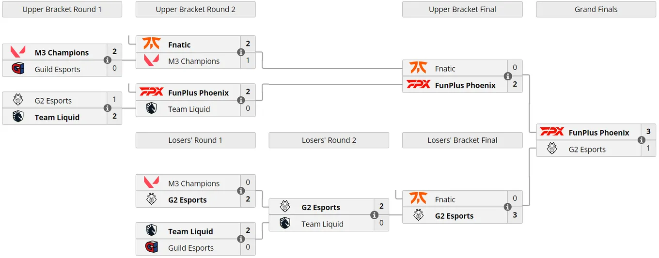 Итоговая сетка плей-офф VALORANT Champions Tour 2022: EMEA Stage 1 Challengers