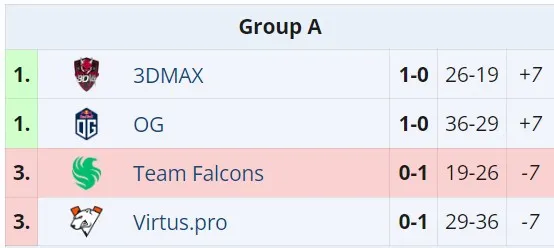Группа А на Thunderpick World Championship 2024