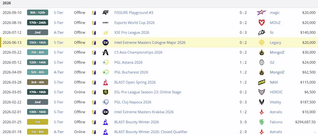 Результаты PARIVISION в 2026 году (liquipedia)