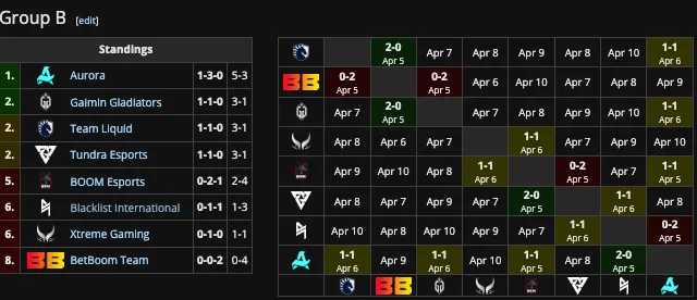 Группа B на Elite League