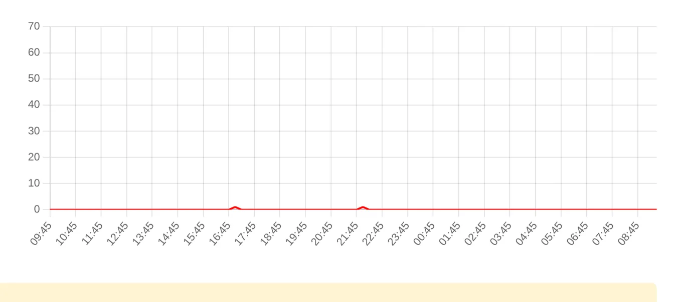 Жалобы на СБП за последние 24 часа (данные на 5 октября 2026, 12:13 МСК)