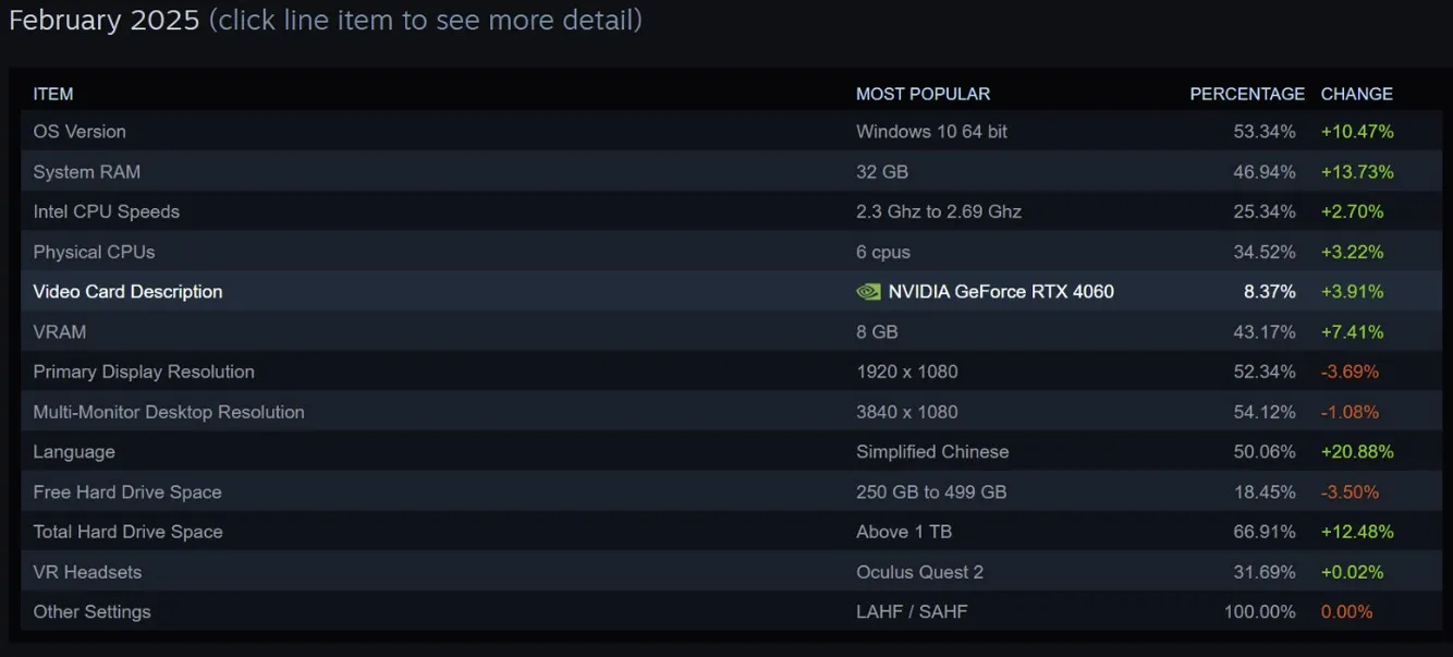 Показатели Steam в феврале 2025 года