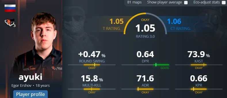 Статистика ayuki на HLTV