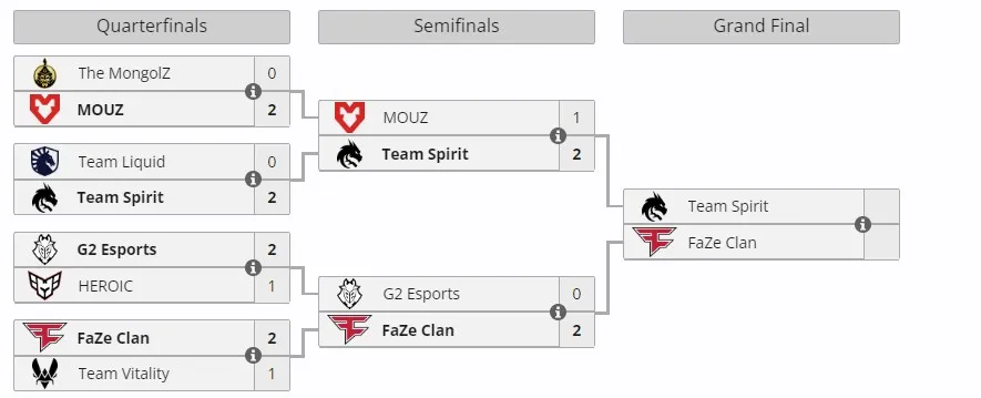 Плей-офф Perfect World Shanghai Major 2024
