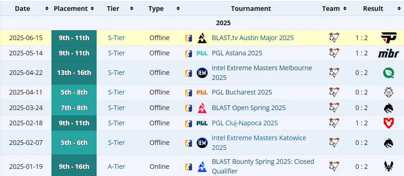Результаты Virtus.pro в 2025 году (liquipedia)