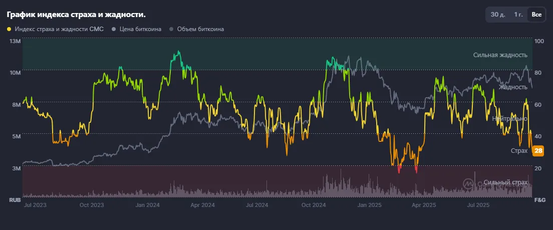 Индекс страха и жадности крипторынка от Coinmarket