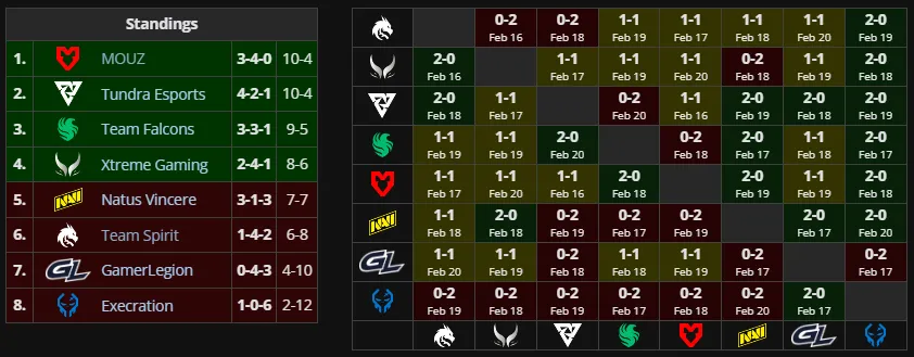 Групповая стадия DreamLeague Season 28, группа Б (Liquipedia)