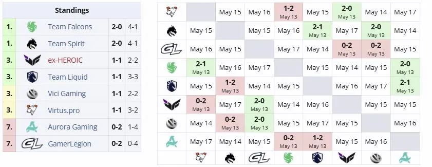 Группа А на DreamLeague Season 29 (liquipedia)