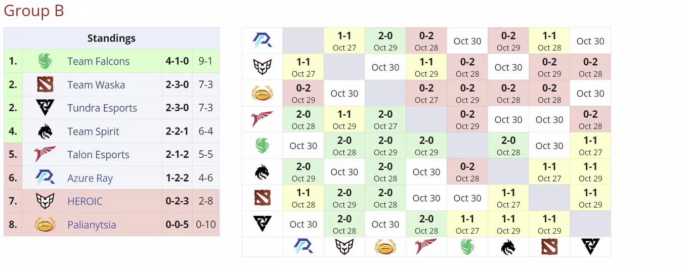 Группа B на DreamLeague Season 24