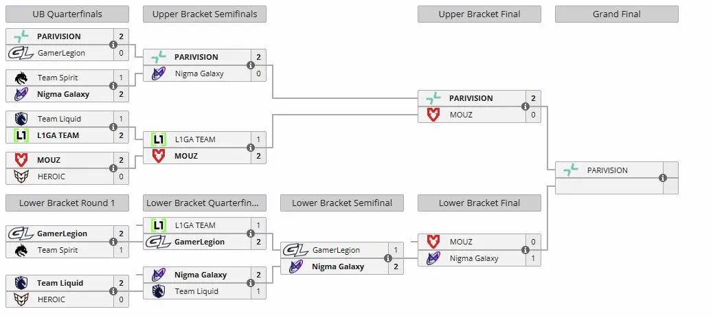 Плей-офф PREMIER SERIES (liquipedia)