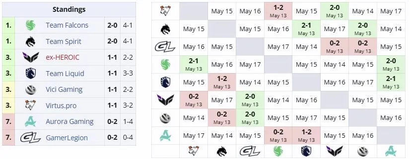 Группа А на DreamLeague Season 29 (liquipedia)