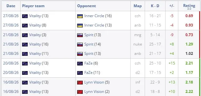 Последние карты в карьере ZywOo на про-сцене CS2