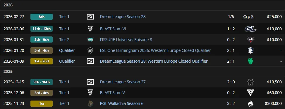 Достижения MOUZ после победы на PGL Wallachia S6 (liquipedia)