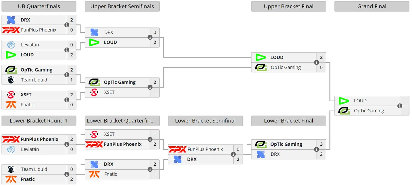 Текущее положение команд в плей-офф VALORANT Champions 2022