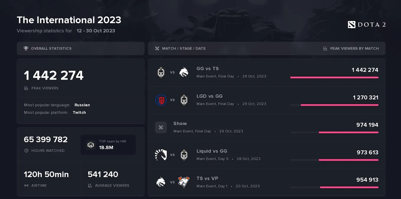 Статистика просмотров TI12 