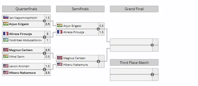 Esports World Cup 2025 по шахматам