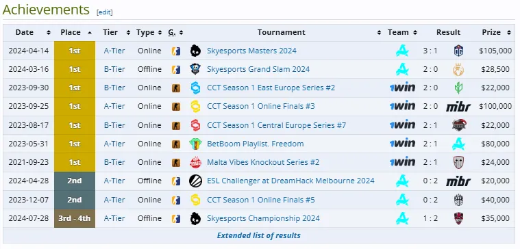 Результаты команд с deko на про-сцене в разные года (liquipedia)