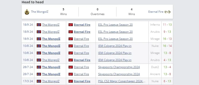 Статистика команд по картам за 2024 год (HLTV)