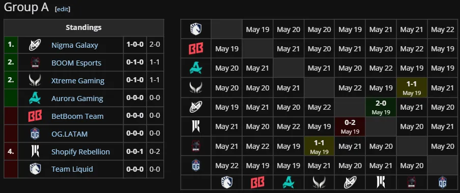 Группа А на DreamLeague Season 26