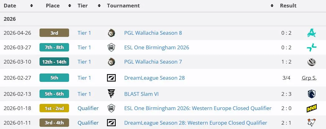 Результаты Team Falcons на про-сцене в 2026 году (liquipedia)