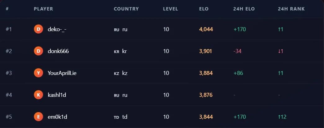Текущий ладдер на FACEIT (fctracker.org)
