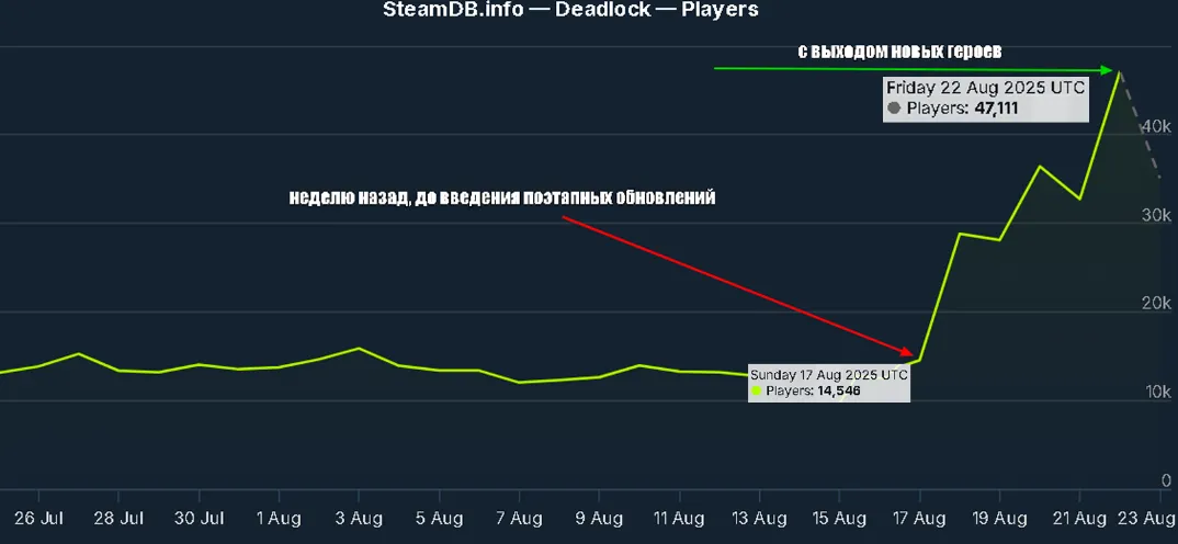 Онлайн в Deadlock (steamdb)