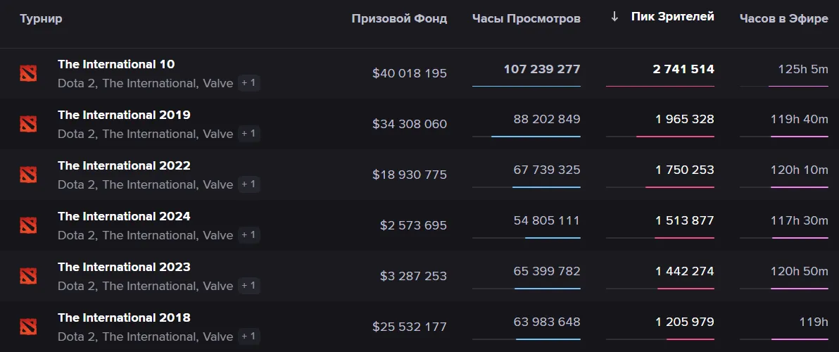 Каждый главный турнир с 2022 по 2024 год смог обогнать по пиковому онлайну те «Инты», которые проходили до COVID-19
