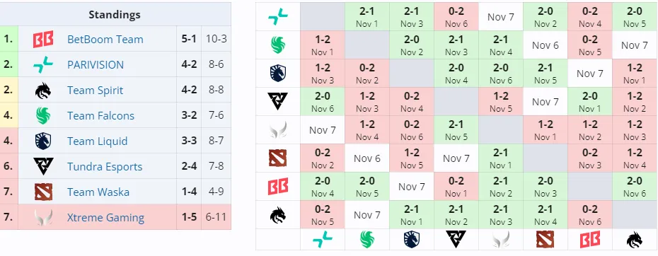 BetBoom Team обыграла Team Spirit на двух картах