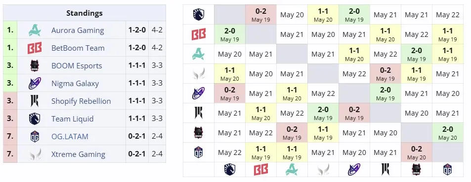 Группа А на DreamLeague Season 26