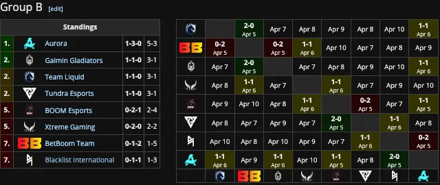 Группа B на Elite League